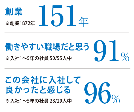 創業145年、社会への貢献を実感83%、自分の成長を実感96%